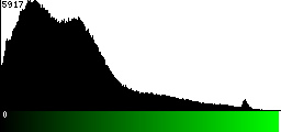 Green Histogram