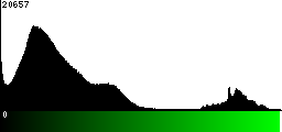 Green Histogram