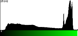 Green Histogram