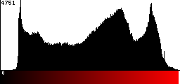 Red Histogram