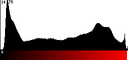 Red Histogram