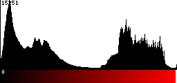 Red Histogram