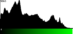 Green Histogram