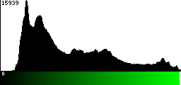 Green Histogram