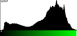 Green Histogram