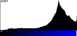 Blue Histogram