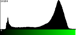 Green Histogram