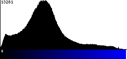 Blue Histogram