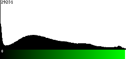 Green Histogram