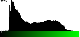 Green Histogram