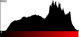 Red Histogram