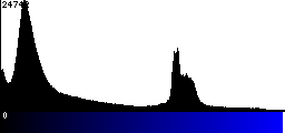 Blue Histogram