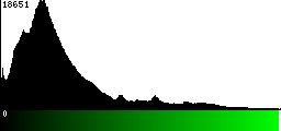 Green Histogram