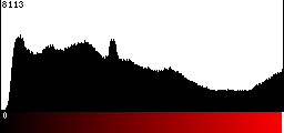 Red Histogram