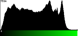 Green Histogram