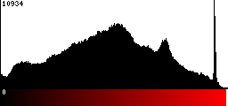 Red Histogram