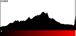 Red Histogram