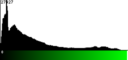 Green Histogram