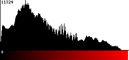 Red Histogram