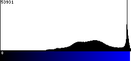 Blue Histogram