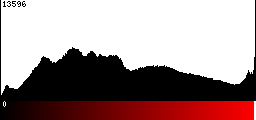 Red Histogram