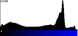 Blue Histogram