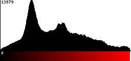 Red Histogram