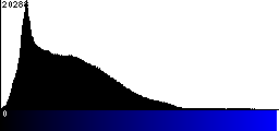 Blue Histogram