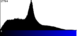 Blue Histogram