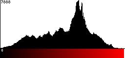 Red Histogram