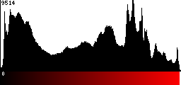 Red Histogram