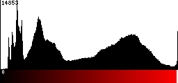 Red Histogram