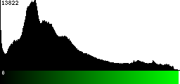 Green Histogram