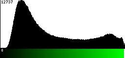 Green Histogram