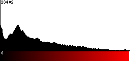 Red Histogram