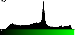 Green Histogram