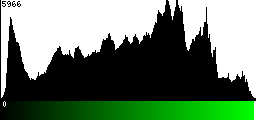 Green Histogram