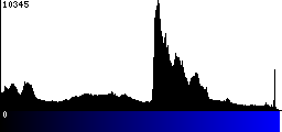 Blue Histogram