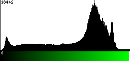 Green Histogram