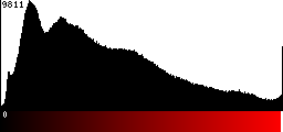 Red Histogram