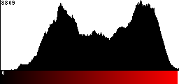 Red Histogram