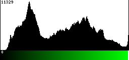 Green Histogram