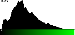 Green Histogram