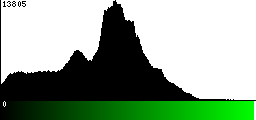 Green Histogram