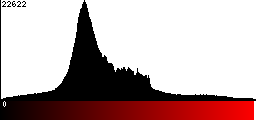 Red Histogram