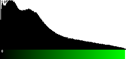 Green Histogram