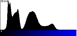 Blue Histogram