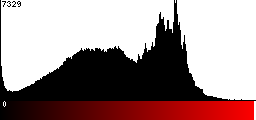 Red Histogram