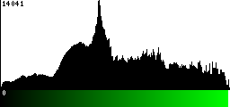 Green Histogram