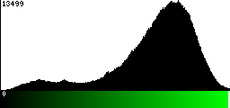 Green Histogram